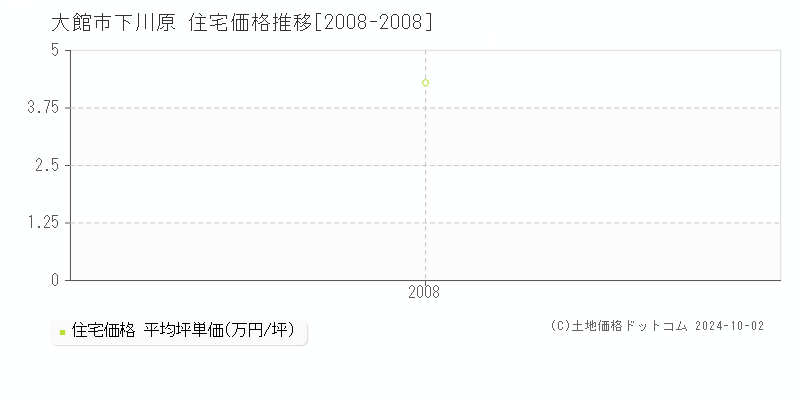 下川原(大館市)の住宅価格推移グラフ(坪単価)[2008-2008年]