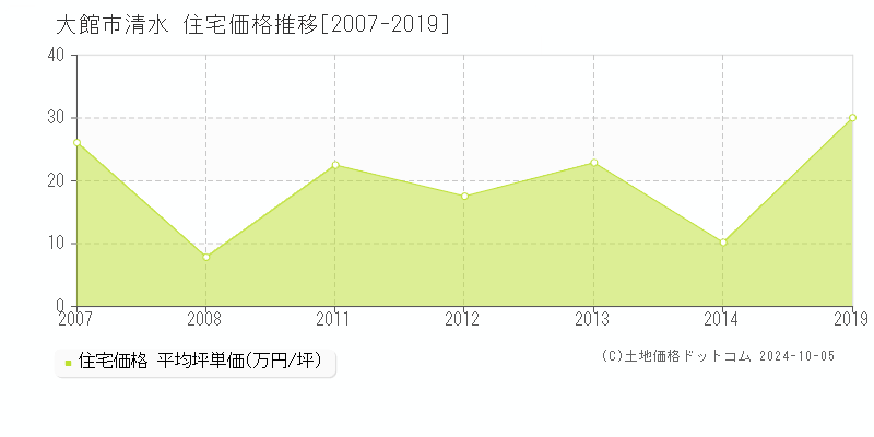 清水(大館市)の住宅価格推移グラフ(坪単価)[2007-2019年]