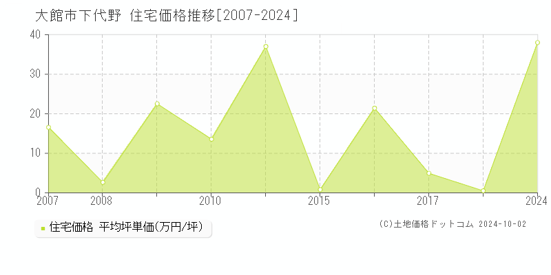 下代野(大館市)の住宅価格推移グラフ(坪単価)[2007-2024年]