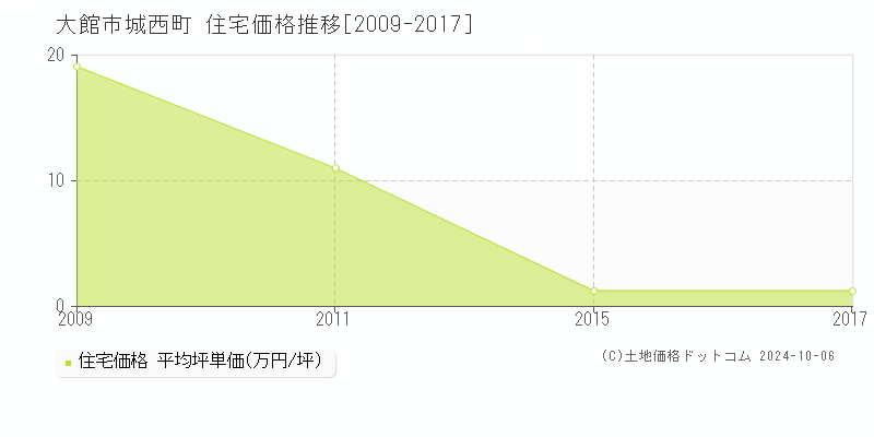 城西町(大館市)の住宅価格推移グラフ(坪単価)[2009-2017年]