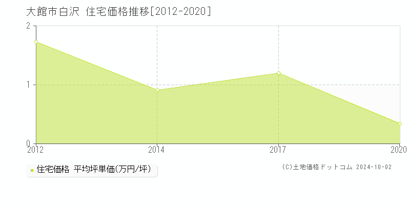 白沢(大館市)の住宅価格推移グラフ(坪単価)[2012-2020年]