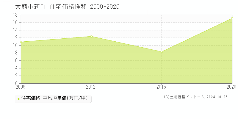 新町(大館市)の住宅価格推移グラフ(坪単価)[2009-2020年]