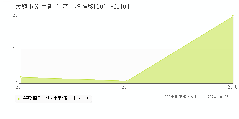 象ケ鼻(大館市)の住宅価格推移グラフ(坪単価)[2011-2019年]