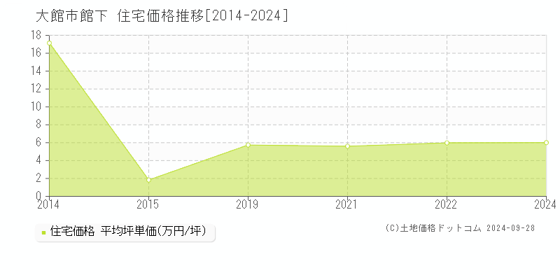 館下(大館市)の住宅価格推移グラフ(坪単価)[2014-2024年]