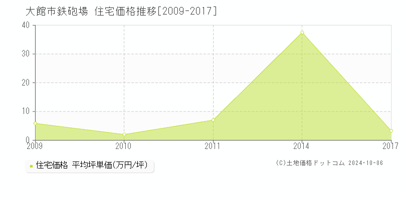 鉄砲場(大館市)の住宅価格推移グラフ(坪単価)[2009-2017年]