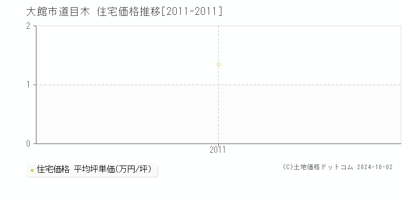 道目木(大館市)の住宅価格推移グラフ(坪単価)[2011-2011年]