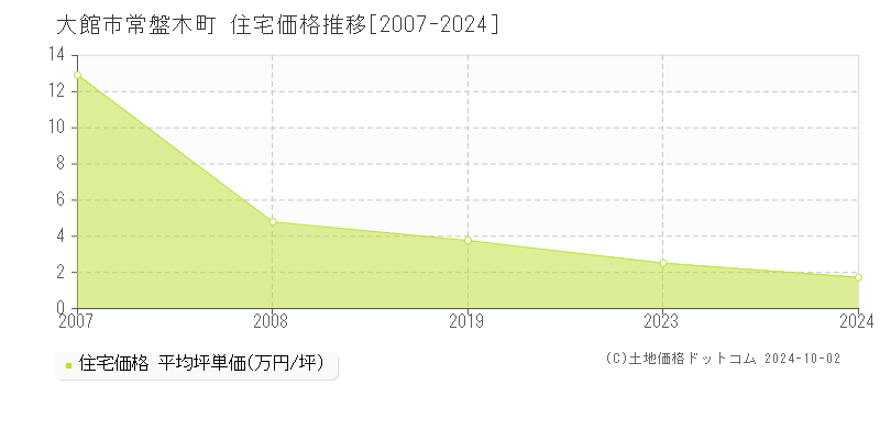 常盤木町(大館市)の住宅価格推移グラフ(坪単価)[2007-2024年]