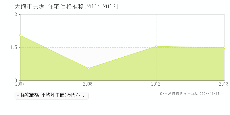 長坂(大館市)の住宅価格推移グラフ(坪単価)[2007-2013年]