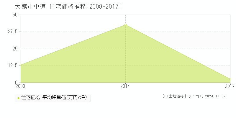 中道(大館市)の住宅価格推移グラフ(坪単価)[2009-2017年]