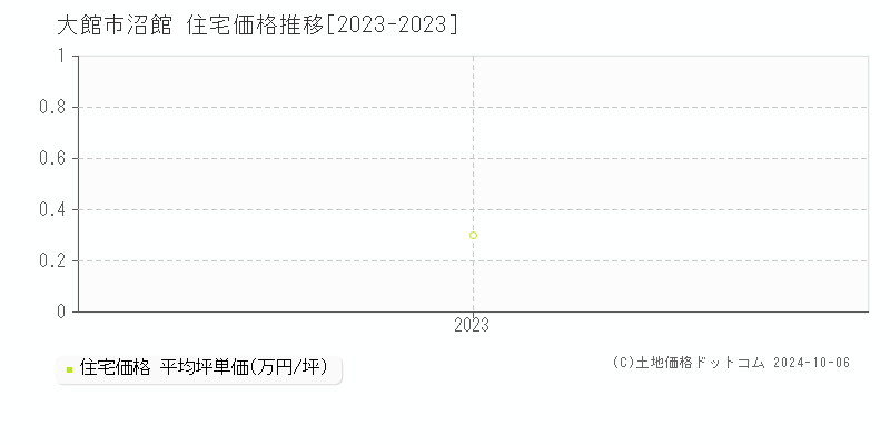 沼館(大館市)の住宅価格推移グラフ(坪単価)[2023-2023年]