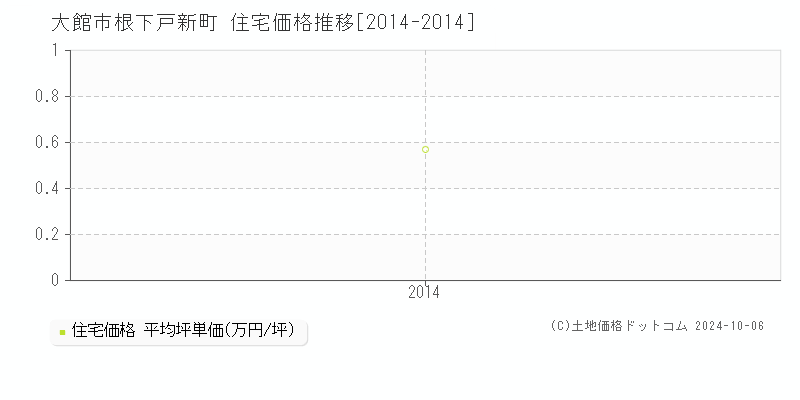 根下戸新町(大館市)の住宅価格推移グラフ(坪単価)[2014-2014年]