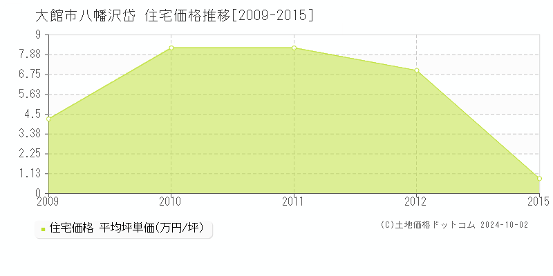 八幡沢岱(大館市)の住宅価格推移グラフ(坪単価)[2009-2015年]