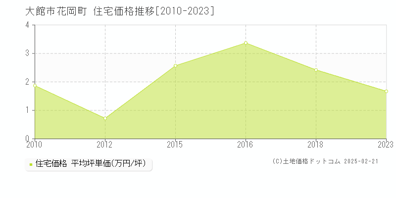 花岡町(大館市)の住宅価格推移グラフ(坪単価)[2010-2023年]