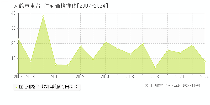 東台(大館市)の住宅価格推移グラフ(坪単価)[2007-2024年]