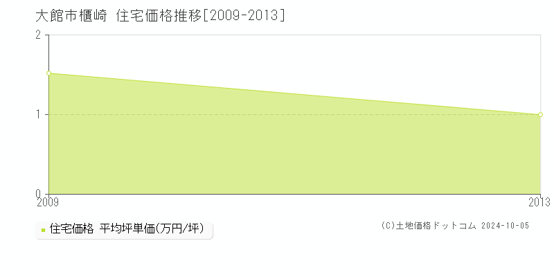 櫃崎(大館市)の住宅価格推移グラフ(坪単価)[2009-2013年]