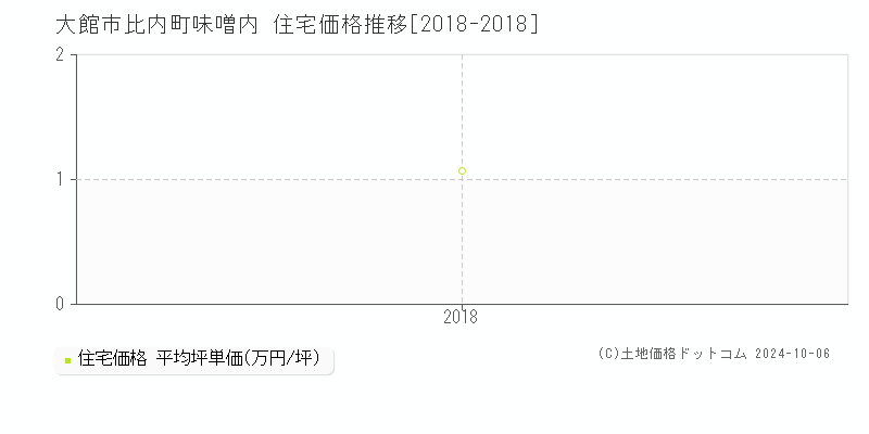 比内町味噌内(大館市)の住宅価格推移グラフ(坪単価)[2018-2018年]