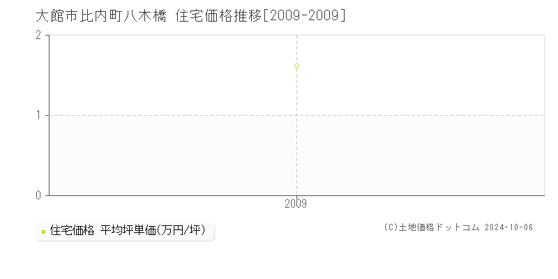 比内町八木橋(大館市)の住宅価格推移グラフ(坪単価)[2009-2009年]