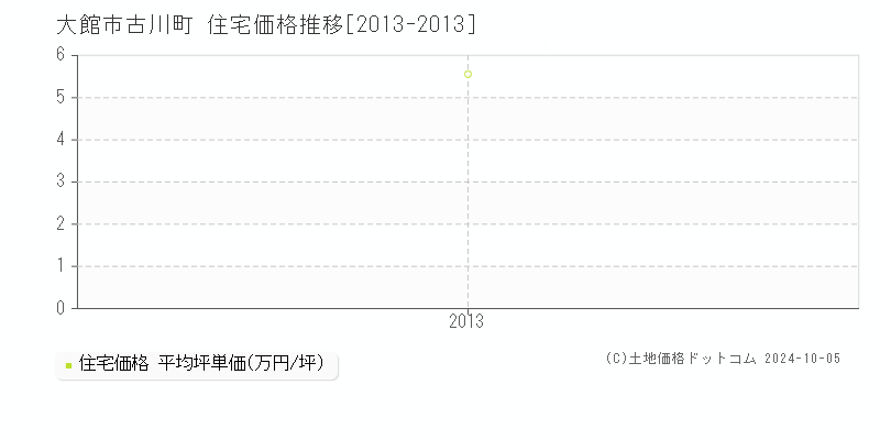 古川町(大館市)の住宅価格推移グラフ(坪単価)[2013-2013年]