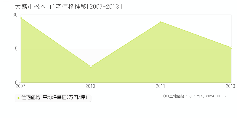 松木(大館市)の住宅価格推移グラフ(坪単価)[2007-2013年]