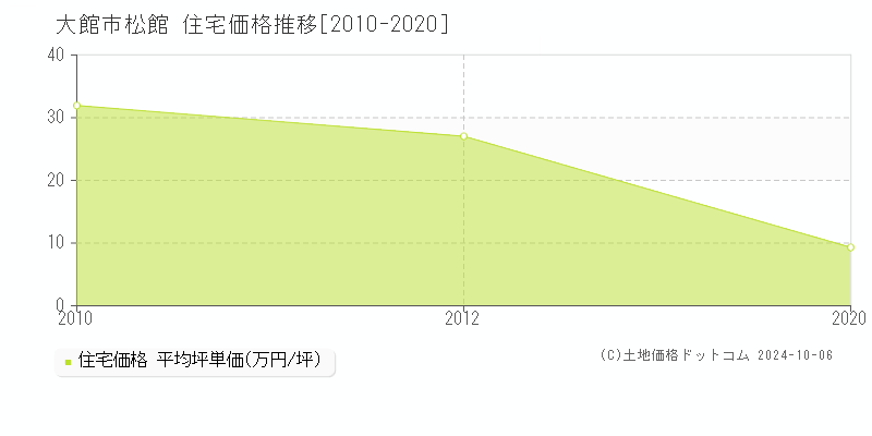 松館(大館市)の住宅価格推移グラフ(坪単価)[2010-2020年]