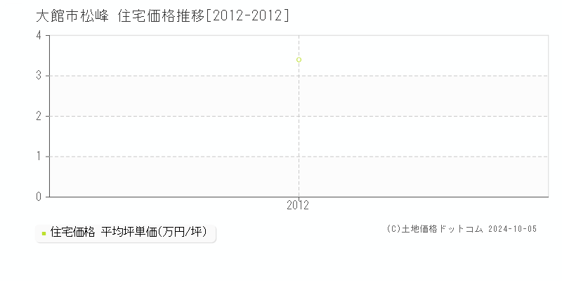 松峰(大館市)の住宅価格推移グラフ(坪単価)[2012-2012年]