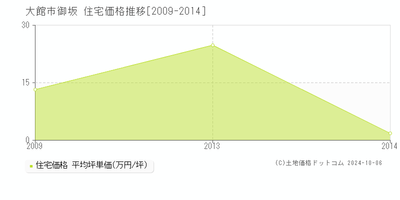 御坂(大館市)の住宅価格推移グラフ(坪単価)[2009-2014年]