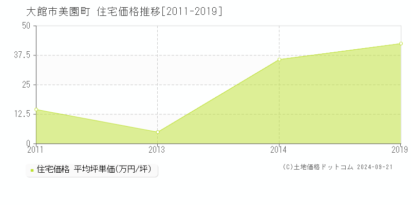 美園町(大館市)の住宅価格推移グラフ(坪単価)[2011-2019年]