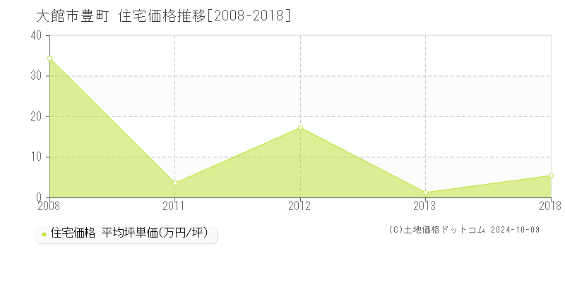 豊町(大館市)の住宅価格推移グラフ(坪単価)[2008-2018年]