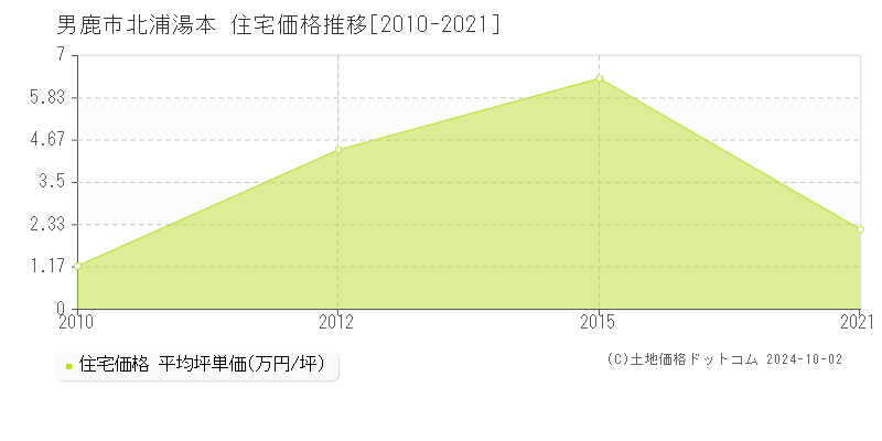 北浦湯本(男鹿市)の住宅価格推移グラフ(坪単価)[2010-2021年]