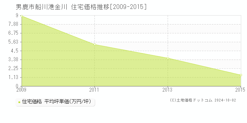 船川港金川(男鹿市)の住宅価格推移グラフ(坪単価)[2009-2015年]