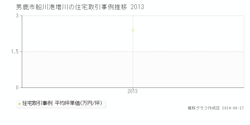 男鹿市船川港増川の住宅取引事例推移グラフ 