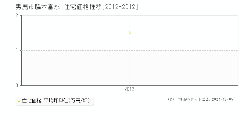 脇本富永(男鹿市)の住宅価格推移グラフ(坪単価)[2012-2012年]