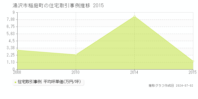 湯沢市稲庭町の住宅取引事例推移グラフ 