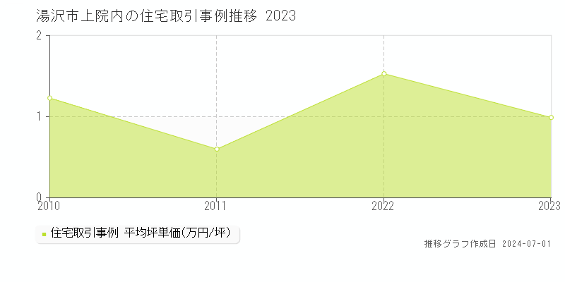 湯沢市上院内の住宅取引事例推移グラフ 