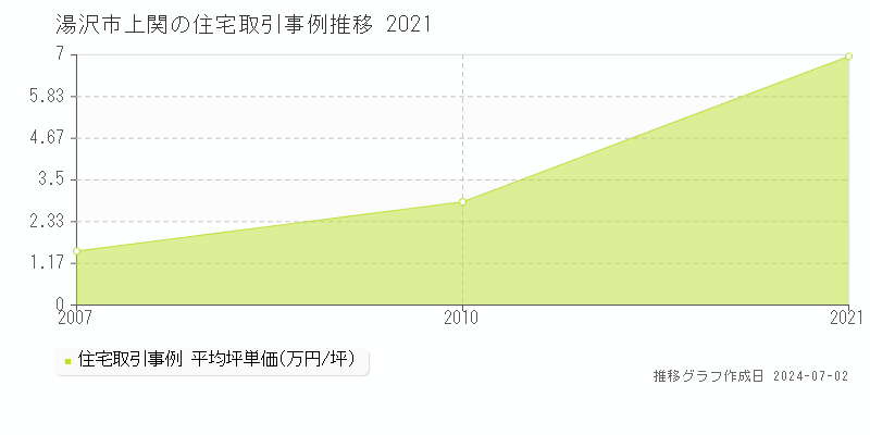 湯沢市上関の住宅取引事例推移グラフ 