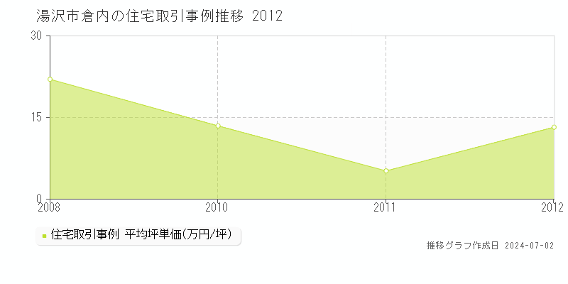湯沢市倉内の住宅取引事例推移グラフ 