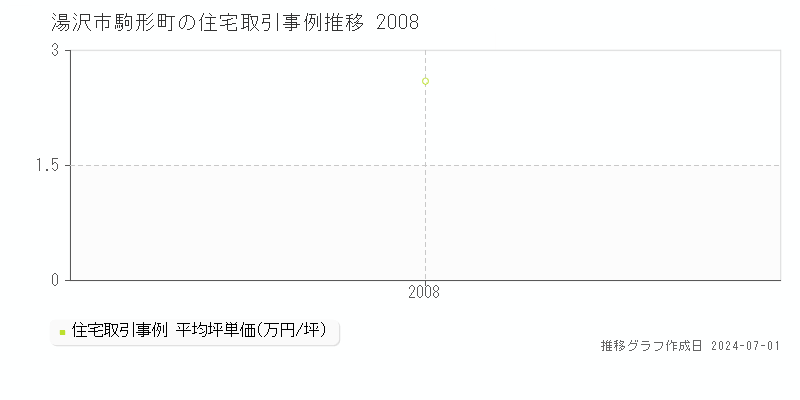 湯沢市駒形町の住宅取引事例推移グラフ 