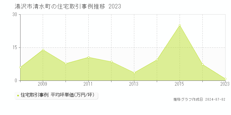 湯沢市清水町の住宅取引事例推移グラフ 