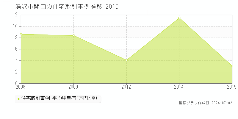 湯沢市関口の住宅取引事例推移グラフ 