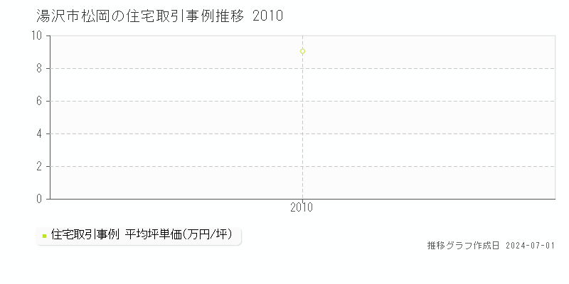 湯沢市松岡の住宅取引事例推移グラフ 