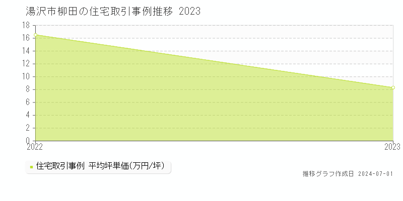 湯沢市柳田の住宅取引事例推移グラフ 