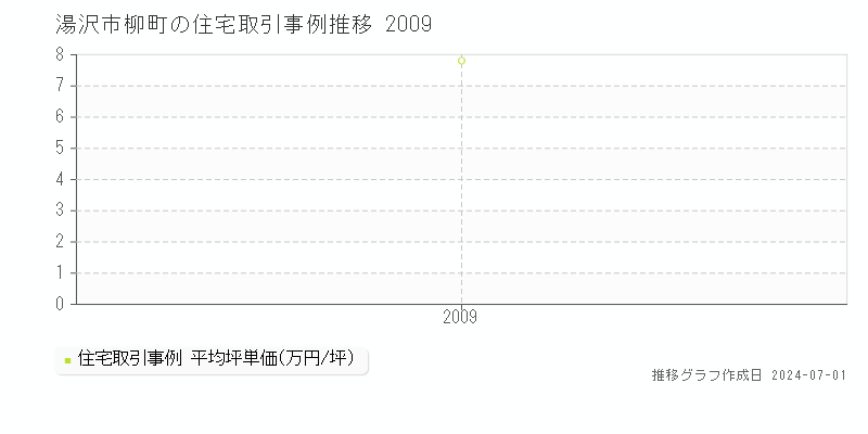湯沢市柳町の住宅取引事例推移グラフ 