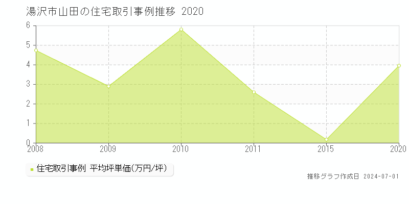 湯沢市山田の住宅取引事例推移グラフ 