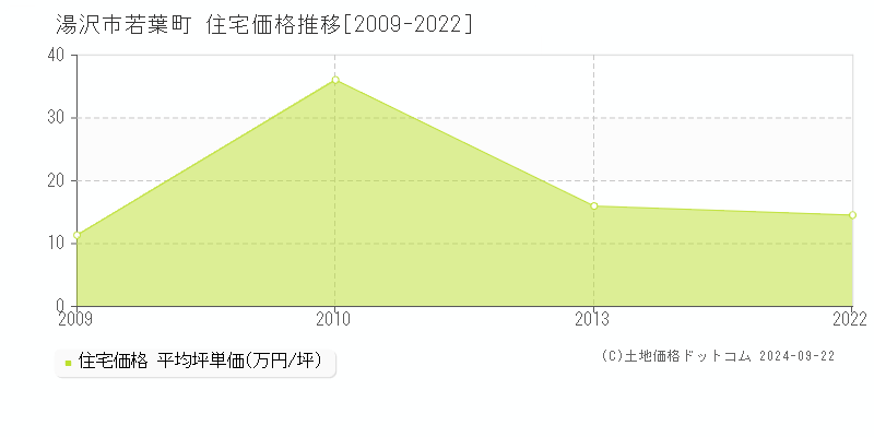 若葉町(湯沢市)の住宅価格推移グラフ(坪単価)[2009-2022年]