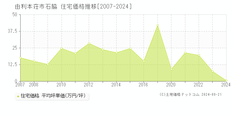 石脇(由利本荘市)の住宅価格推移グラフ(坪単価)[2007-2024年]