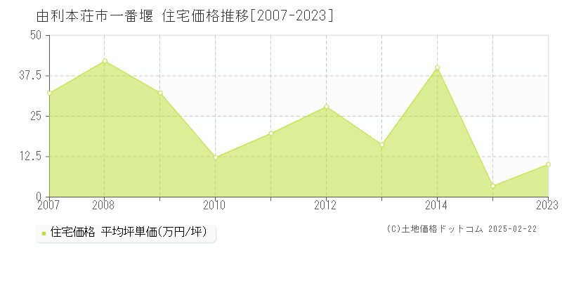 一番堰(由利本荘市)の住宅価格推移グラフ(坪単価)[2007-2023年]