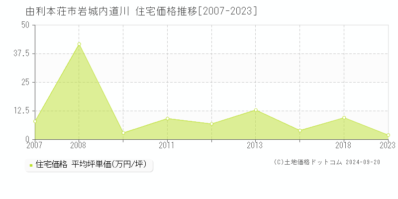 岩城内道川(由利本荘市)の住宅価格推移グラフ(坪単価)[2007-2023年]