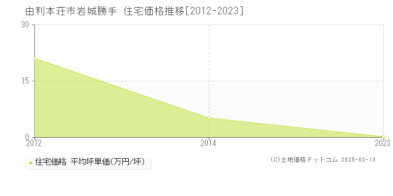 岩城勝手(由利本荘市)の住宅価格推移グラフ(坪単価)[2012-2023年]