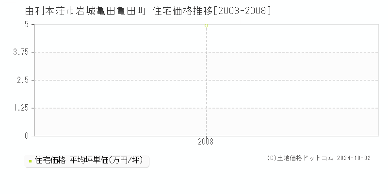 岩城亀田亀田町(由利本荘市)の住宅価格推移グラフ(坪単価)[2008-2008年]