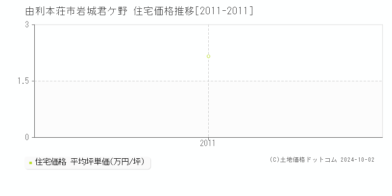 岩城君ケ野(由利本荘市)の住宅価格推移グラフ(坪単価)[2011-2011年]